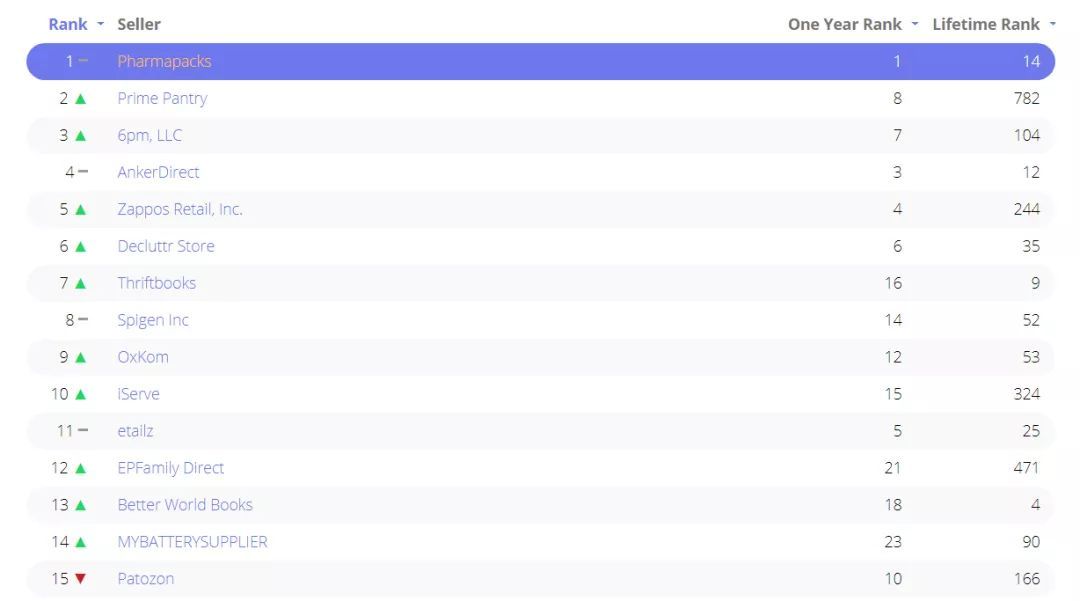 亚马逊美国站排名第一 营收2 7亿美元 这些超级卖家都在卖什么 跨境头条 Amz123亚马逊导航 跨境电商出海门户