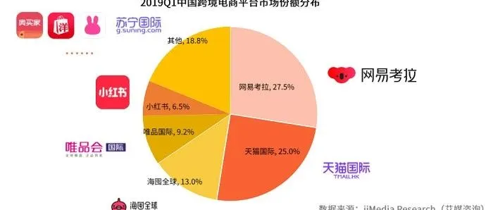 艾媒报告:2019年Q1网易考拉蝉联跨境市场份额第一