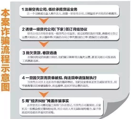 国内最大货代诈骗案 利用18家空壳公司疯狂骗取2140万运费 外贸头条 Amz123亚马逊导航 跨境电商出海门户