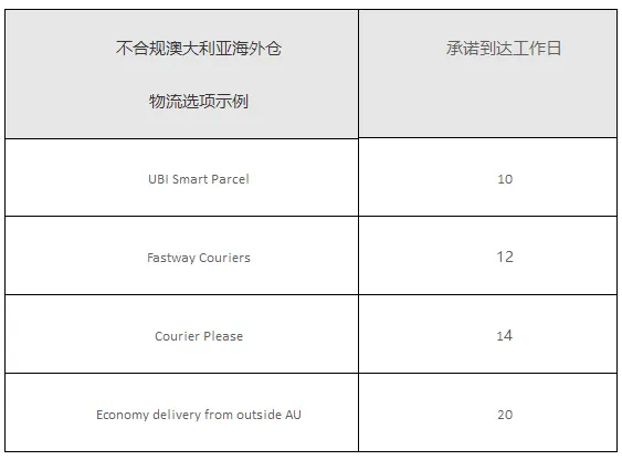 eBayå¬åï¼ç©æµå¤çåè¾¾å°æ¶é´è¶è¿8ä¸ªå·¥ä½æ¥çäº§åå°è¢«ä¸æ¶