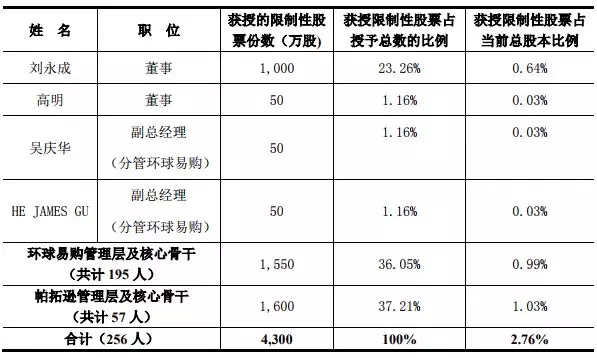 别人家的公司！跨境通拿4300万股票激励骨干员工