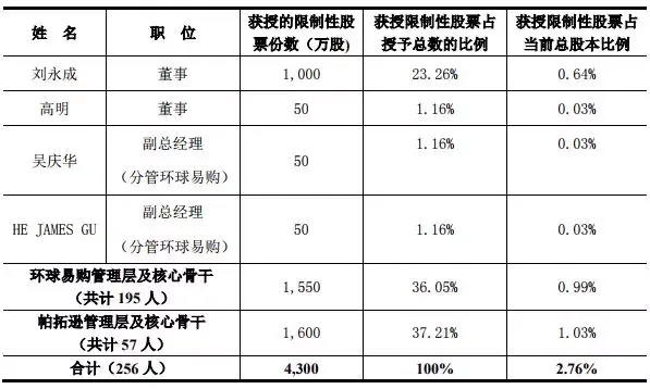 别人家的公司！跨境通拿4300万股票激励骨干员工