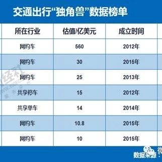 【报告】交通出行“独角兽”榜发布 总值达634.8亿美元