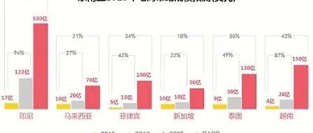中美贸易战生意难做?不妨来印尼抢占跨境电商2.65亿人口红利!