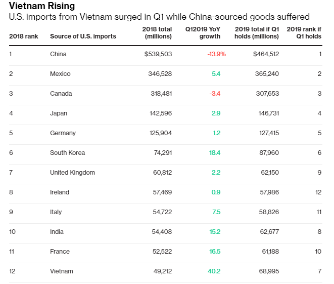 中美贸易战：越南Q1对美国出口飙升40%，2019年有望超越英法印