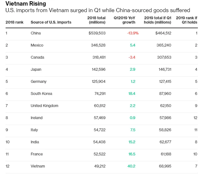 中美贸易战:越南Q1对美国出口飙升40%,2019年有望超越英法印