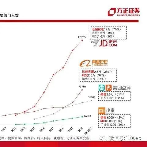 【PPT】深度解析阿里巴巴、小米、京东、美团的战略变迁