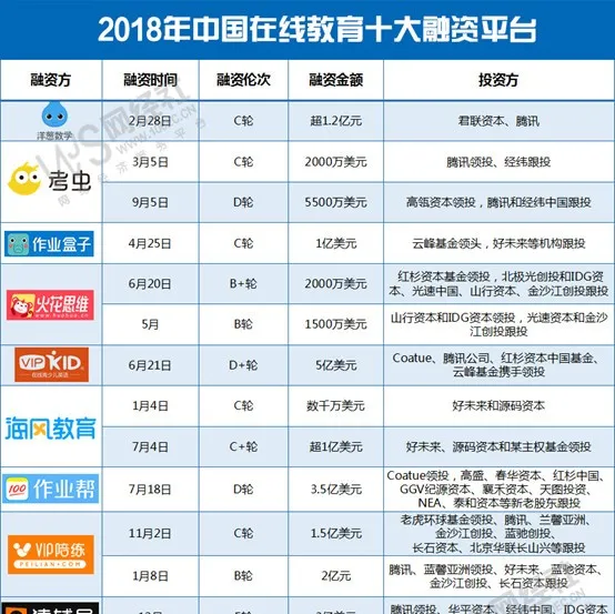 【报告】2018年洋葱数学、VIPKID等十家在线教育平台获超百亿融资