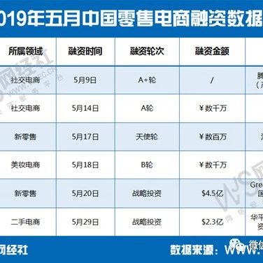 【榜单】《2019年5月中国零售电商融资数据榜》：6家融资近50亿元