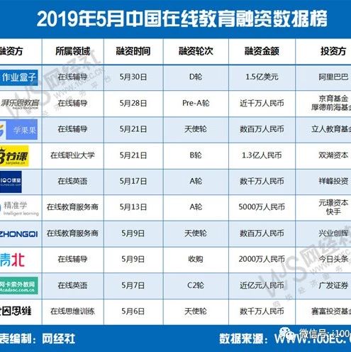 【榜单】《2019年5月中国在线教育融资数据榜》发布 10家融资额近15亿元