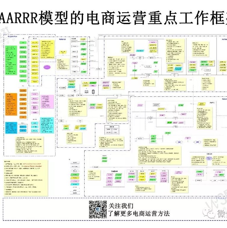 【干货】基于AARRR模型的电商运营重点工作框架指南
