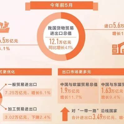 【行业动态】经济发展亮点多韧性足：外贸运行 稳中提质