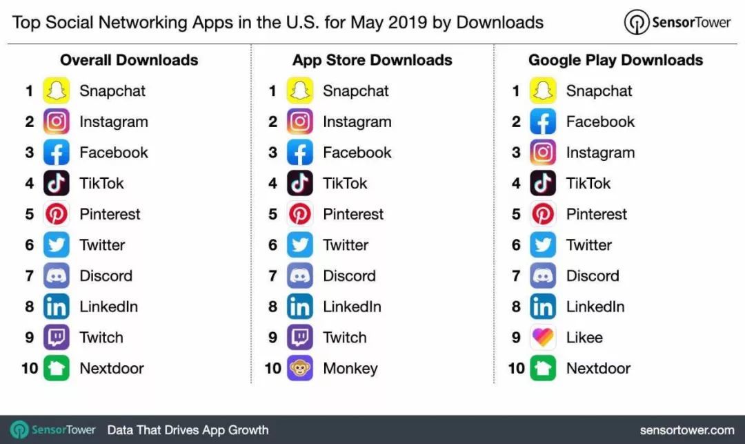 5月美国社交app下载榜出炉 Facebook总榜只排第三第一竟然是它 跨境头条 Amz123亚马逊导航 跨境电商出海门户