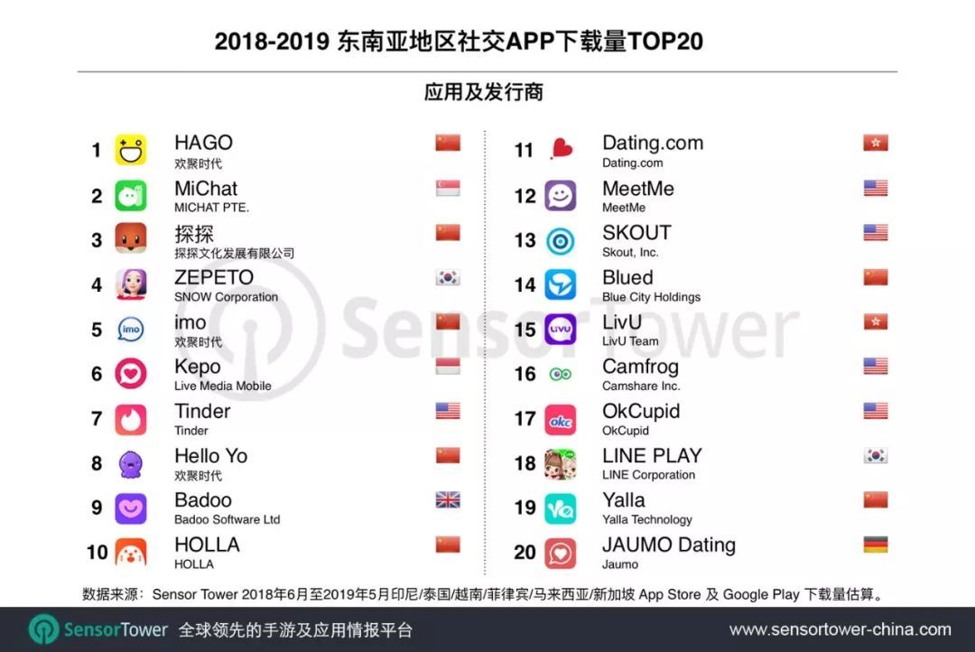 Sensor Tower 白鲸出海 18 19年东南亚陌生人社交赛道解读 附报告下载 跨境头条 Amz123亚马逊导航 跨境电商出海门户 Sensor Tower 白鲸出海 18 19年东南亚陌生人社交赛道解读 附报告下载 跨境头条 Amz123亚马逊导航 跨境电商出海门户