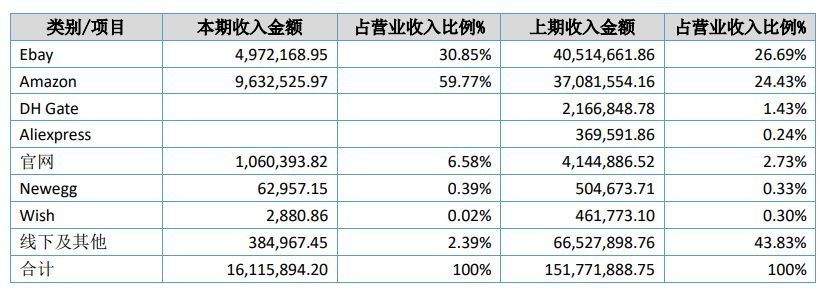 营收缩水1 35亿 业绩补偿9亿落空 大卖逃不过 上市魔咒 跨境头条 Amz123亚马逊导航 跨境电商出海门户