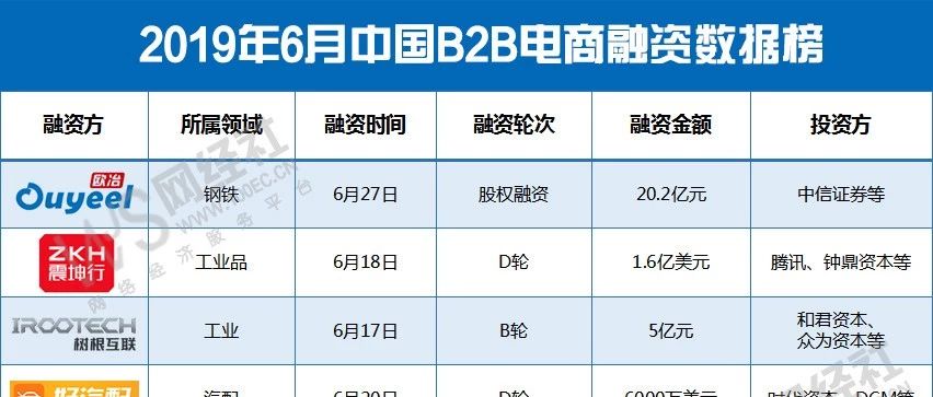 【榜单】《2019年6月中国B2B电商融资数据榜》：6家获超40亿元