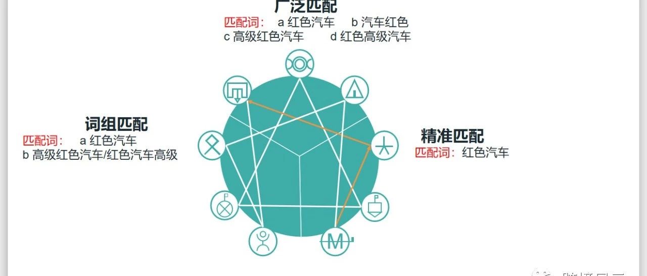 cpc运作的三种手动匹配方式解析（精简易懂版）