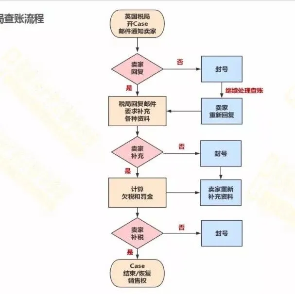 被英国税局查账了怎么办，有什么好解决办法？这个真相跟你想的不一样