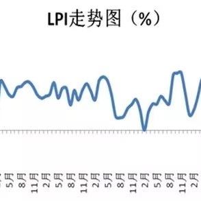 【行业动态】中国物流与采购联合会：6月中国物流业景气指数为51.9%