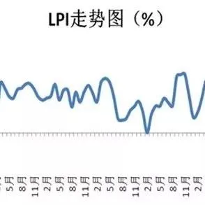 【行业动态】中国物流与采购联合会:6月中国物流业景气指数为51.9%