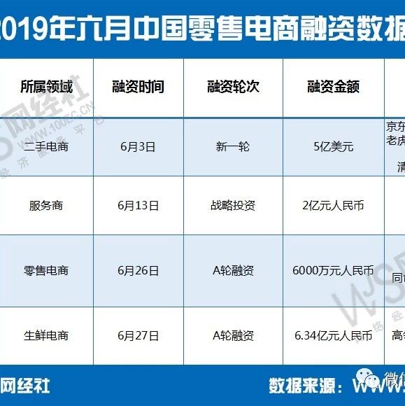 【榜单】《2019年6月中国零售电商融资数据榜》：4家融资近43亿元