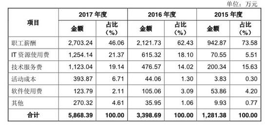 注：主营业务成本构成，2018年部分来源于什么值得买网上路演交流互动问答