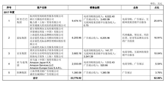 注：什么值得买主要客户