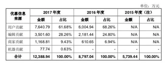 注：什么值得买优惠信息来源收入占比