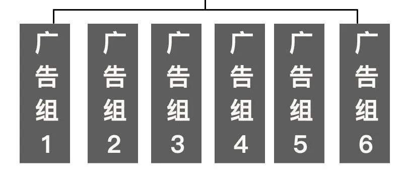Facebook广告分组测试技巧
