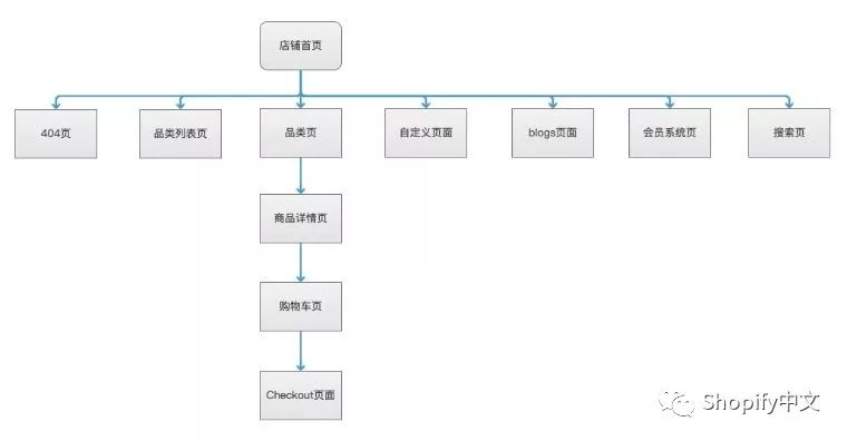 shopify店铺站内优化seo最全攻略