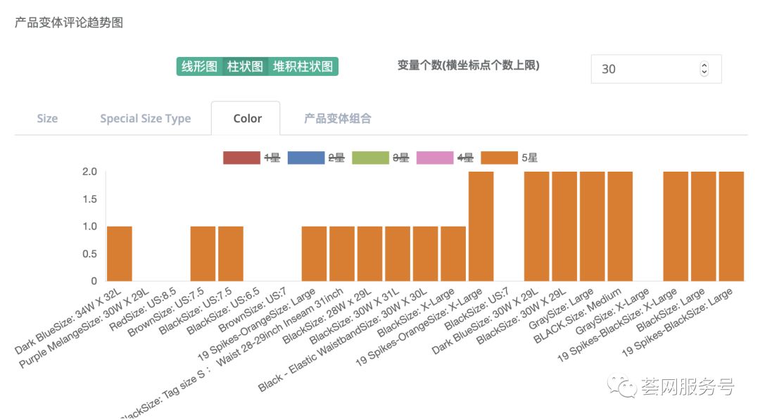 5产品卖点 通过筛选关键词评论列表里所有1星，2星， vp 购买的卖家评论，
