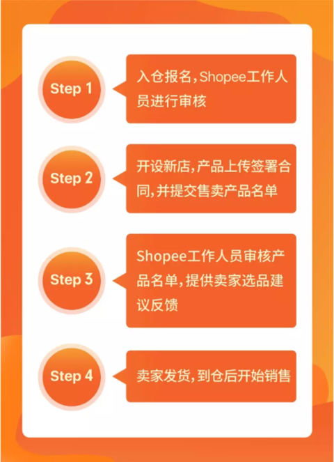 Shopee海外仓全新升级 增加跨店合卖服务