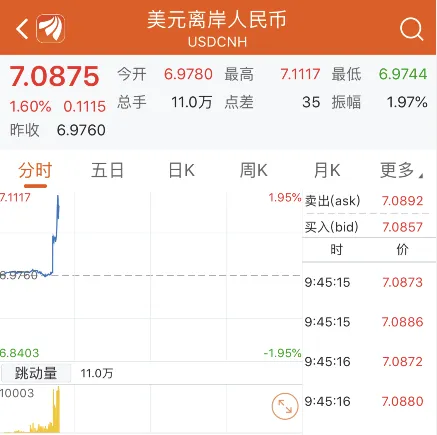突发!在岸、离岸人民币双双破“7”,媒体解读:用自然、放松的心理看待汇率变动
