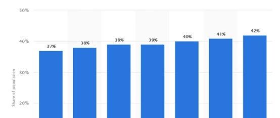 新闻资讯丨截至2019年7月，Facebook用户数量最多的几个国家