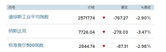 美股遭重挫 亚马逊、eBay等股价“跳水”_跨境电商_电商报