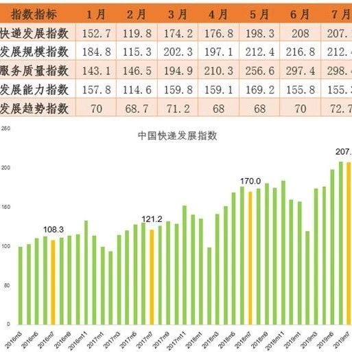 【行业动态】国家邮政局：7月中国快递发展指数同比提高21.8%