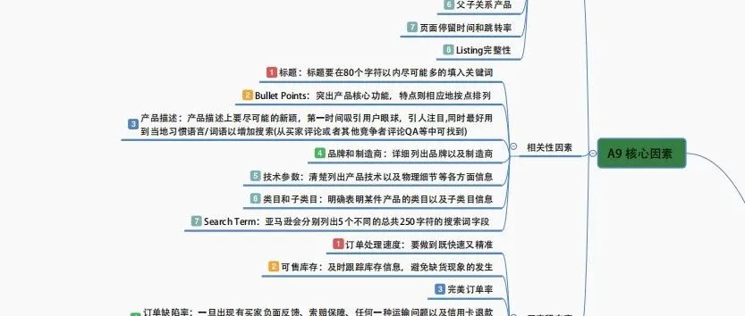 Amazon运营的自我修炼