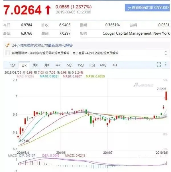 【行业动态】人民币汇率破“7” 专家:总体利好跨境电商