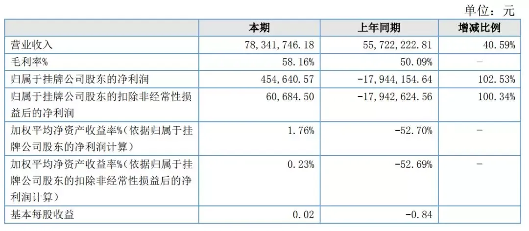 择尚科技上半财年营收超7834.1万元,净利润位45.46万元。