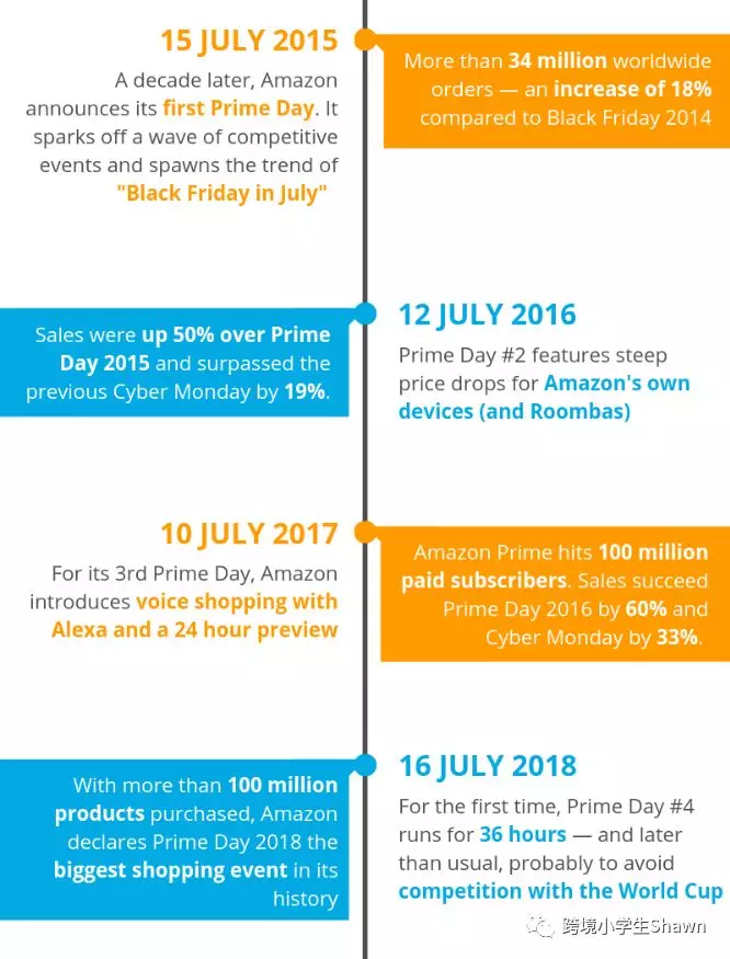 卖家如何迎战 2019年Amazon Prime Day