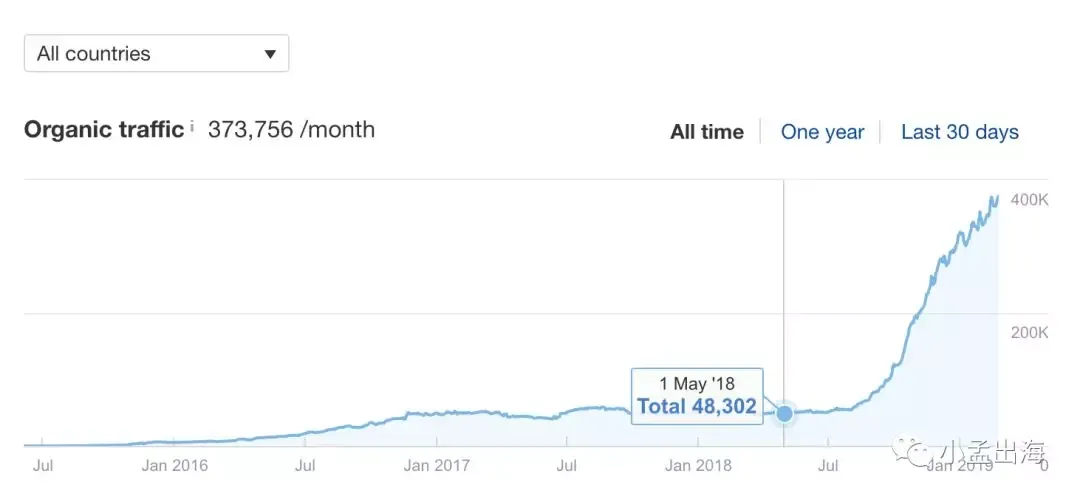 SEO案例: Amazon联盟网站,月收入从$2000到$25000