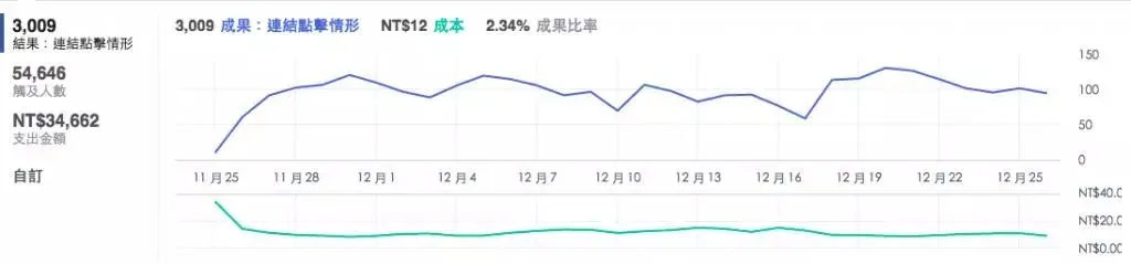 掌握5个优化技巧,Facebook广告就能跑得更好!