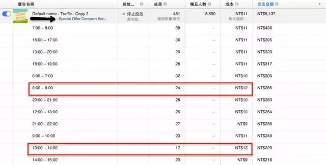 掌握5个优化技巧,Facebook广告就能跑得更好!