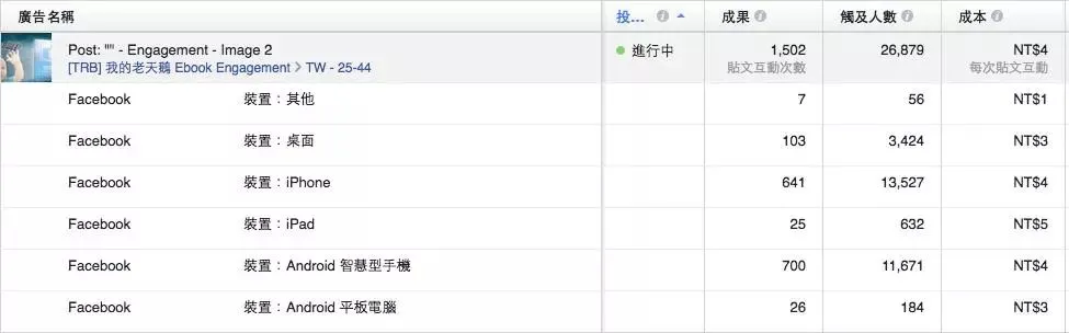 掌握5个优化技巧,Facebook广告就能跑得更好!