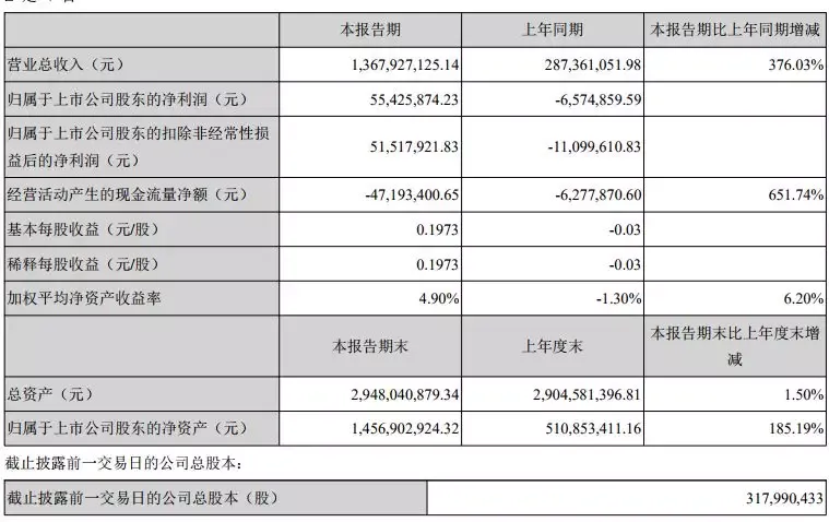 跨境大卖泽宝2019上半年卖了10亿！为星徽精密增加85.65%营收！