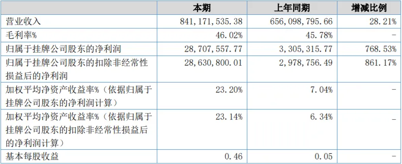 遨森2019年半年报出炉:营收8.4亿,净利润2870万元