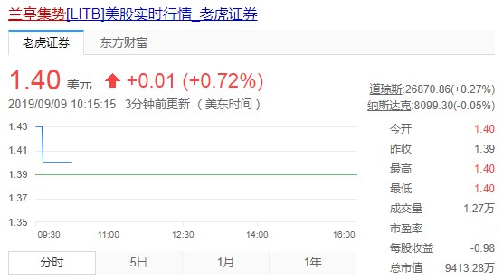 兰亭集势二季度净亏损730万美元 同比收窄23.2%_跨境电商_电商报