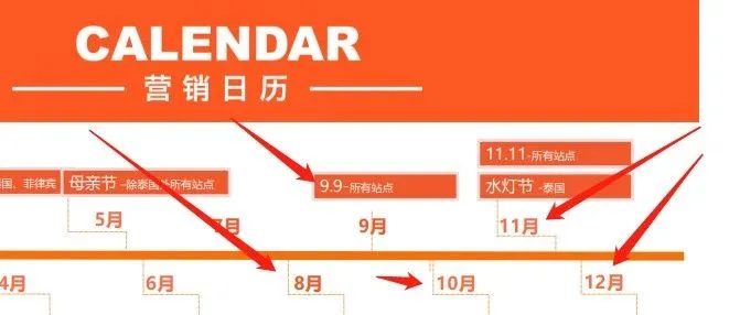 虾皮跨境:对比shopee和lazada ,99大促业绩怎么样?附:回答几个问题