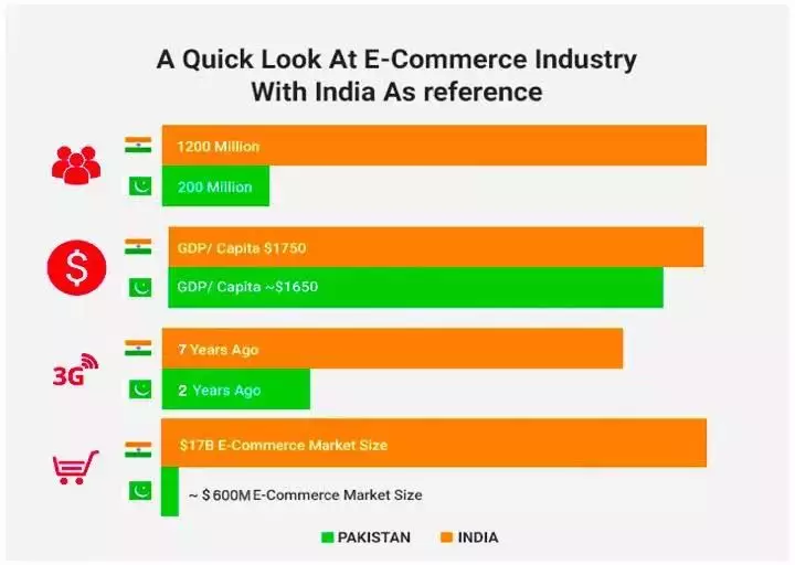 连阿里和eBay都看好的巴基斯坦，2018年电商零售额较上年增长近100％