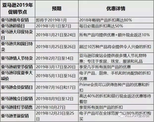 珍藏:2019亚马逊印度站销售大促一览表